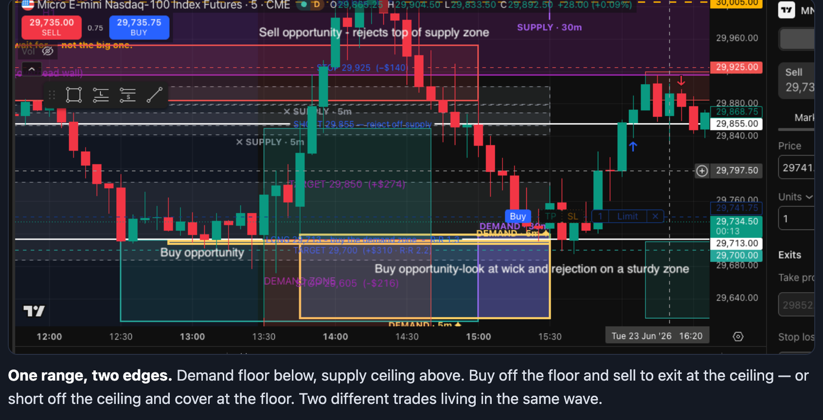 An annotated index-futures chart marking supply and demand zones with certified entries and exits.